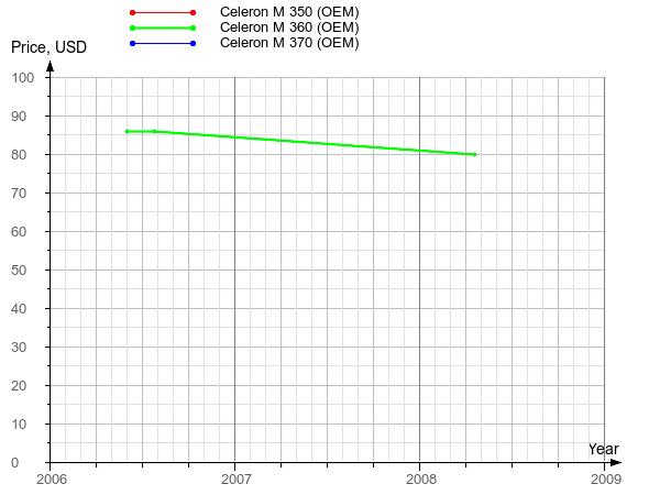 Historical official prices of Celeron M 350, 360 and 370 processors