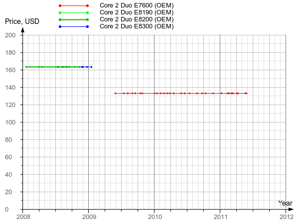 Historical official prices of Core 2 Duo E7600, E8190, E8200 and E8300 processors