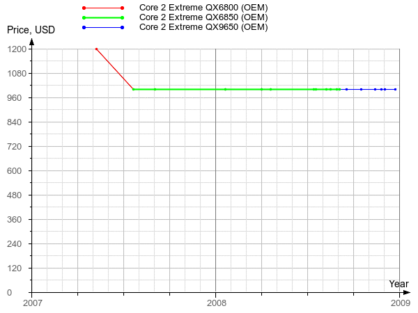 Historical official prices of Core 2 Extreme QX6800, QX6850 and QX9650 processors