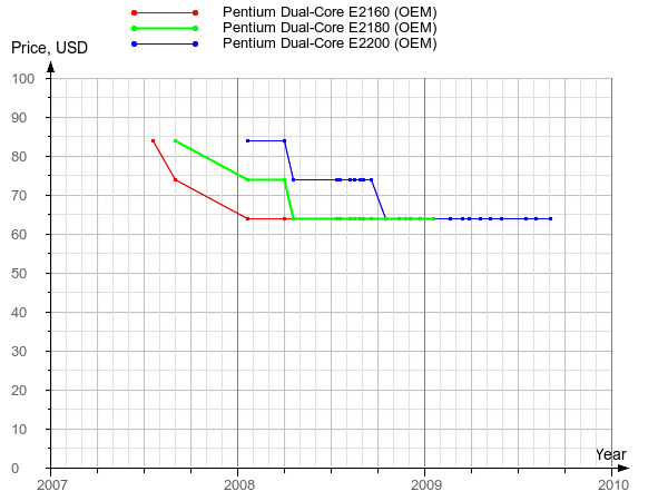 Historical official prices of Pentium Dual-Core E2160, E2180 and E2200 processors