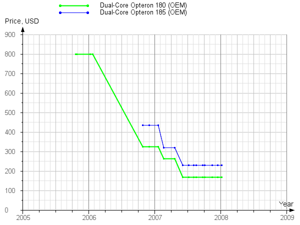 Historical official prices of Dual-Core Opteron 180 and 185 processors