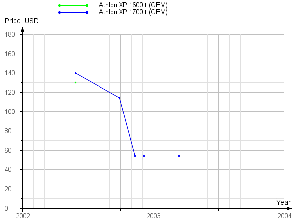 Historical official prices of Athlon XP 1600+ and 1700+ processors